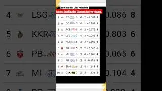 IPL Qualification Chances for Every team #ipl #rcb #mumbaiindians #csk