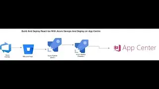 How to Create Continuous deployment of React Native app IOS  Azure Devops and Deploy on App Centre
