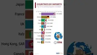Top Imports Countries Since 1980 I  Top 10 I Facts Rank I #shorts