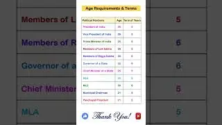 Political Positions, Eligibility Age & Term of Years