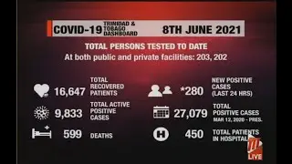 Ten COVID-19 Related Deaths And 280 Positive Cases Recorded