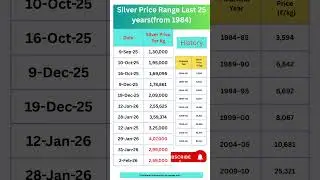 Silver Price Range Last 25 years, Silver price drop last few days heavily