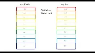 Solar Water Heater July Update