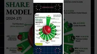 ICC Revenue Share Model #cricket #icc #trading #investing #ytshorts #shortsfeed #trending #viral