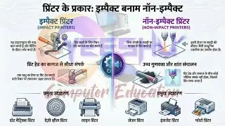 Printer & Its Types | Impact and Non-Impact Printers | | Dot Matrix, Inkjet, Laser, Thermal | Hindi