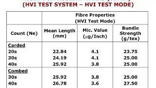 Fibre and yarn quality Requirements for high Speed weaving, knitting