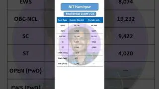 NIT Hamirpur Mechanical Cutoff 2025 | Closing Ranks for JoSAA & CSAB Counselling
