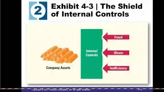 Financial Accounting - Internal Controls and  Cash