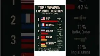 Top 5 weapons exporters in the world 🌎!! #weapon #weaponexporter.