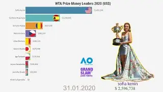 WTA Tennis Prize Money Leaders 2020
