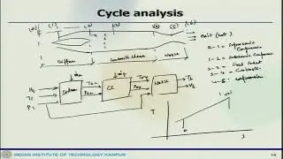 Lec 26: Performance/cycle analysis: Ramjet (contd.) #ch24sp #swayamprabha