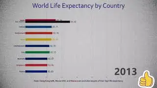 URGENT!! Top 10 Country Life Expectancy Ranking History (1960-2016)