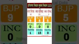 Hariyana nagar nigam chunav result 2025 #trending #hariyananikaychunav #nikaychunav #hariyanaresult