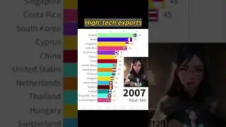 High-tech exports (% of manufacturing exports) ranked by country.