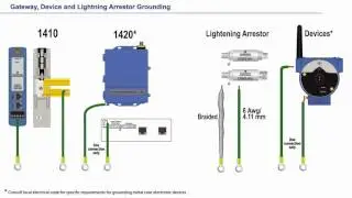 How to Ground WirelessHART® Gateways, Devices, and Accessories