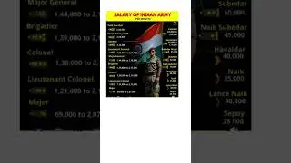 Salary of Indian Army #army #love #shortvideo #news #gk #upsc #music #india #facts #salary #pm #gdp