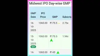 Midwest IPO GMP TODAY