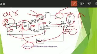 Magneto Hydro Dynamic MHD Power Generation