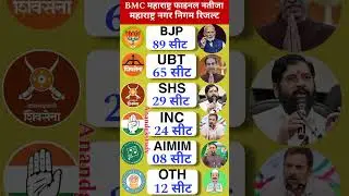 Maharashtra Municipal Corporation Election Result 2026 | BMC Maharashtra Municipal Corporation El...