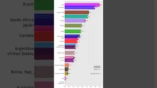 Bar chart race of G20 member's Urban population growth (annual %) from 1961 to 2022