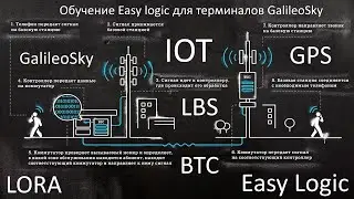 Easy Logic получение местоположения по базовым станциям LBS #GalileoSky #GPS #GLONASS #Трекер