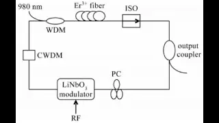Eo Modulator Series: High Speed, Small Size Lithium Niobate Thin Film Polarization Control Device