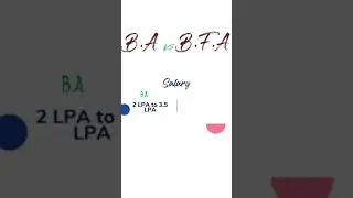 Salary After BA vs BFA | BA vs BFA Which Is Better | BA vs BFA Ke Baad Kitni Salary Milti Hai