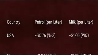 petrol vs milk kiska price jada hai. #shorts #shortsfeed
