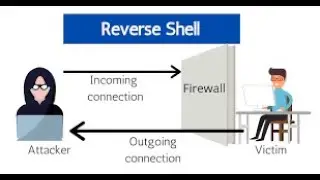 Running PHP Reverse shell with command execution vulnerability.