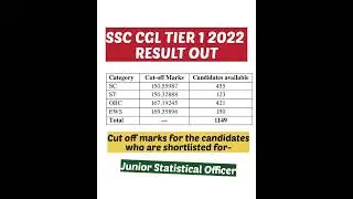 Cut-Off of SSC CGL 2022 TIER 1🔥   #shorts #shortsvideo #ssc #ssccgl