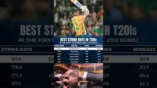 Best Strike Rate in T20's 1st 10 innings #cricket #cricketlover #cricketnews #icc #bcci #ipl