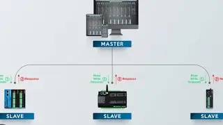 How to configure a modbus master and salve using serial and TCP/IP protocol...