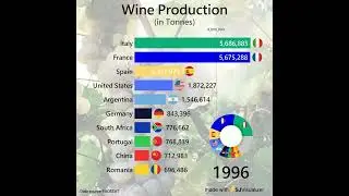 World Wine Production