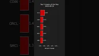 Top 5 Gainers and Losers in S&P 500 - Daily Highlights