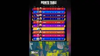 IPL POINTS TABLE AFTER CSK VS DC MATCH -11💥💥#indianpremierleague#cskfans #foryou#iplpointstabletoday