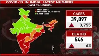 Coronavirus Cases Today: 39,097 Fresh COVID-19 Cases In India, 10.6% Higher Than Yesterday