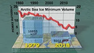 Arctic Sea Ice Minimum Volumes 1979-2018