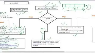 Get(),Remove() and Add(index, element) internal implementation in ArrayList
