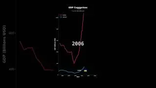 GDP Growth: Russia vs Ukraine | Economic Comparison