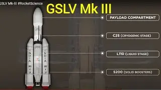 GSLV (Geosynchronous Satellite Launch Vehicle) Mk III  | UPSC CSE