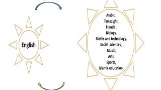 2g curriculum & cross curricular #competences  by  Mr Samir Bounab