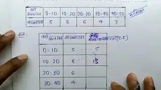 Gyan Bindu coaching center class 10 ka maths ka Madhy  madhayka bahulak 