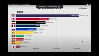 Top 10 quốc gia về GDP giai đoạn 1896-2021 | EAE