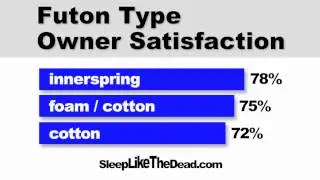 Unbiased Futon Mattress Review & Ratings -- Based on 1,400+ Owner Experiences