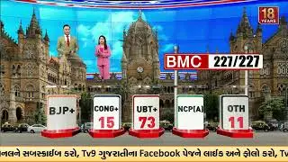 BJP&rsquo;s Dominant Show in Maharashtra Civic Polls, Breaks Own Record in BMC | TV9Gujarati