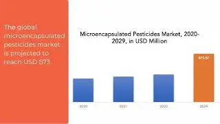 Microencapsulated Pesticides Market | Exactitude Consultancy Reports