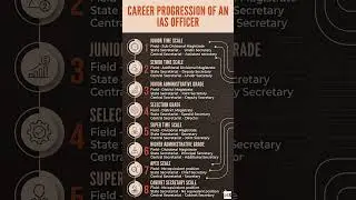 Power of an IAS Officer 🇮🇳 From SDM to Cabinet Secretary! #UPSC #IAS