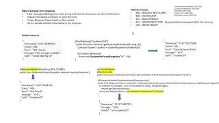 Exception Handling in Spring boot Rest Api