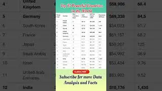 Top 15 Powerful Countries in the World |World Data Analysis and Facts |InfinityWorldData