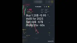 Top 5 Crypto With huge protential and buy and sell signal..Support me for more important signal...